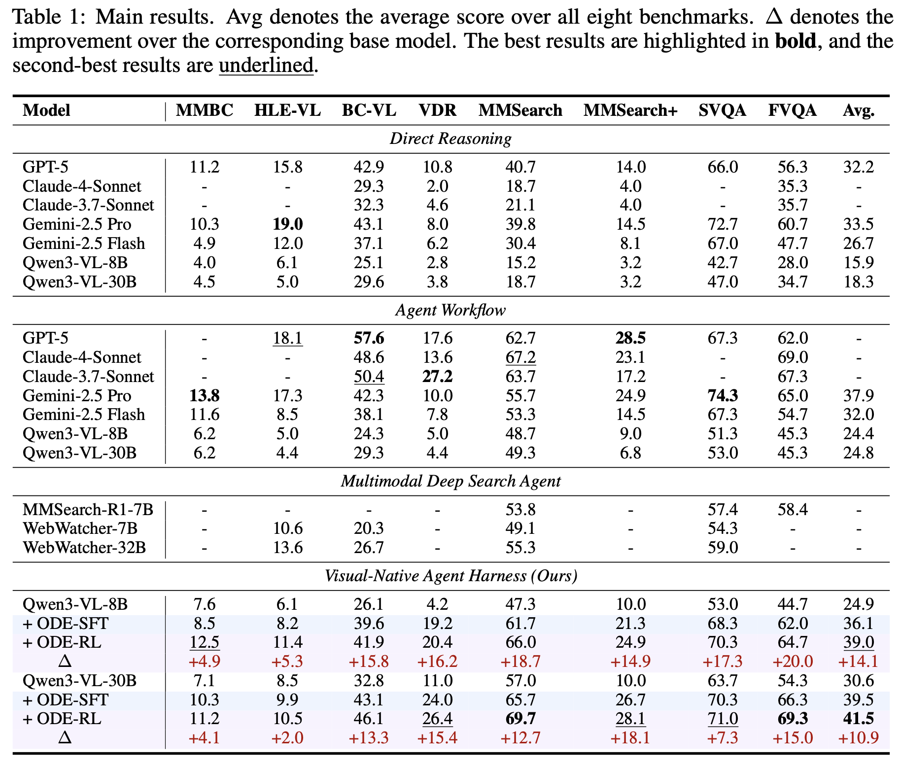 Main results table