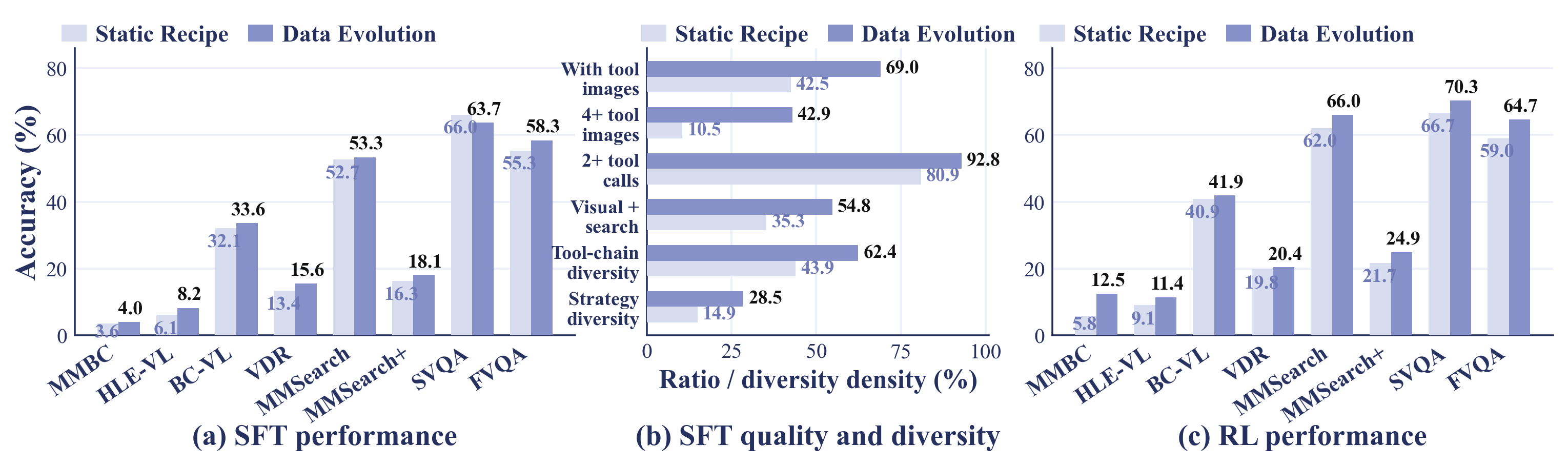 Static synthesis versus data evolution